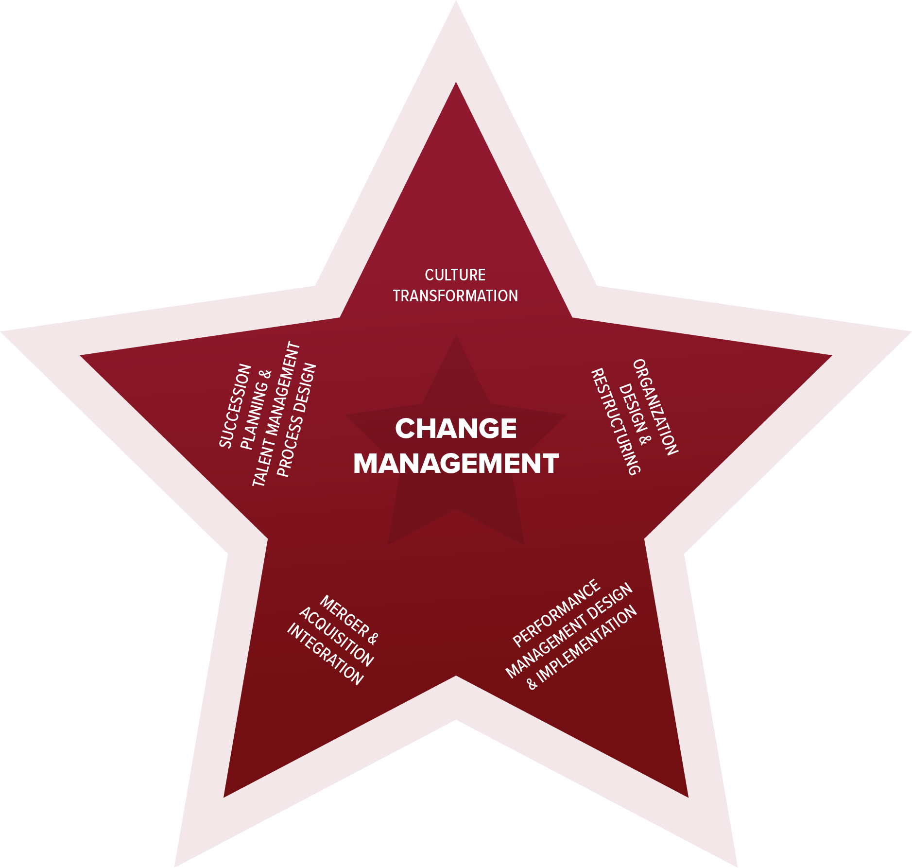 Change Management